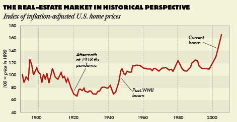 Real Estate Market in Historical Perspective